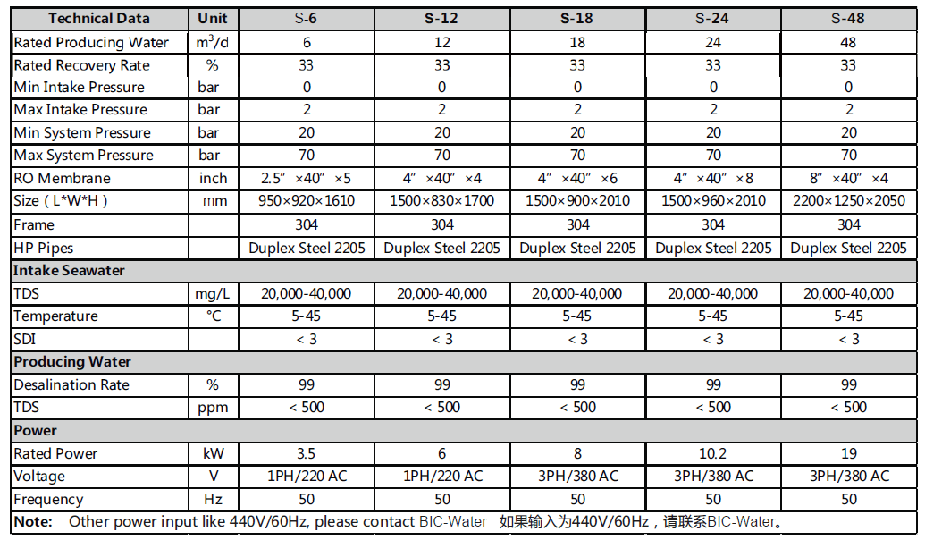 S系列設備參數清單